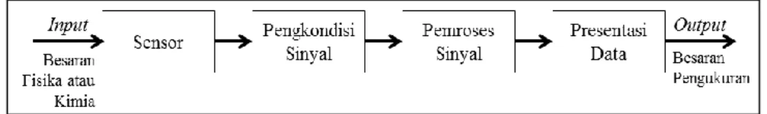 Gambar 2.1. Struktur Sistem Pengukuran  [20]