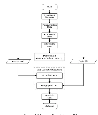 Gambar 5 Diagram alir metode penelitian 