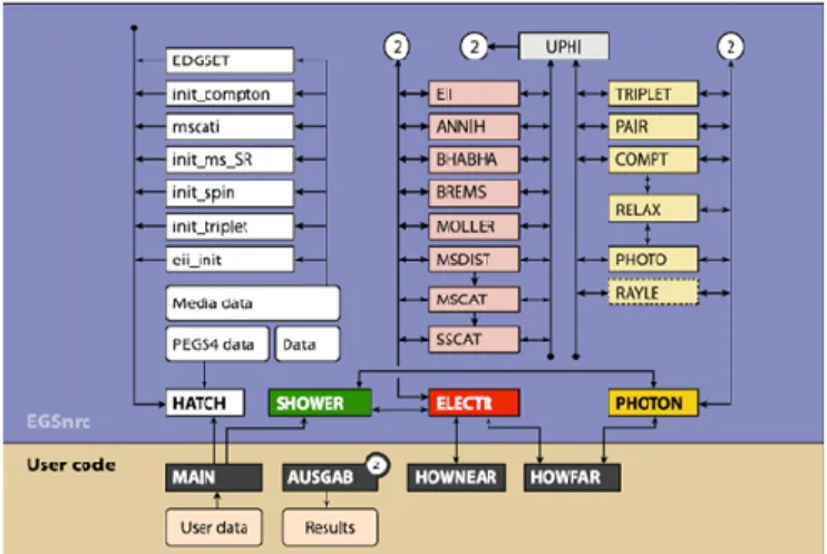 Gambar 1. Kode program EGSnrc terdiri atas user code dan EGSnrc code [4] 