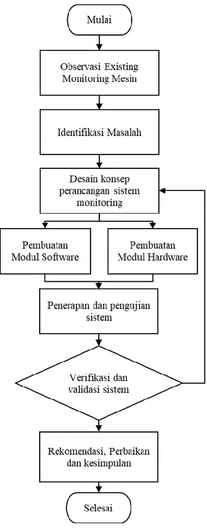 Gambar 1. Tahapan Penelitian  3.2. Identifikasi Proses 