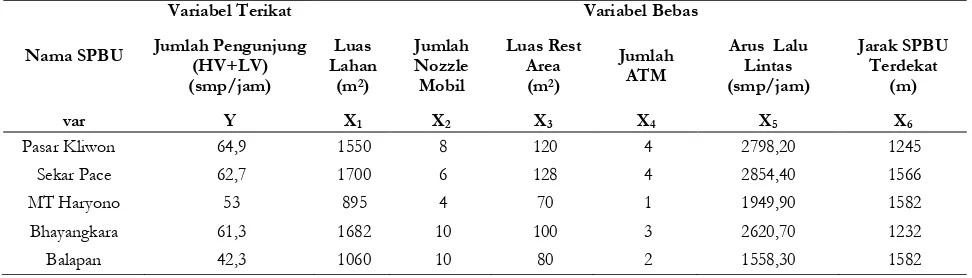 Tabel 1. Rekapitulasi variabel terikat dan variabel bebas 