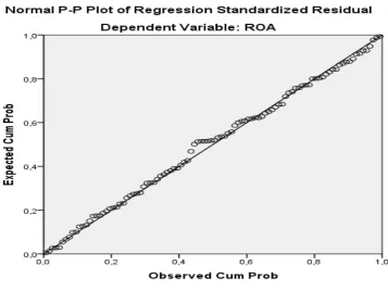 Gambar 5.1  Normal Probability Plot Nilai Residual Regresi  Sumber: Output SPSS 