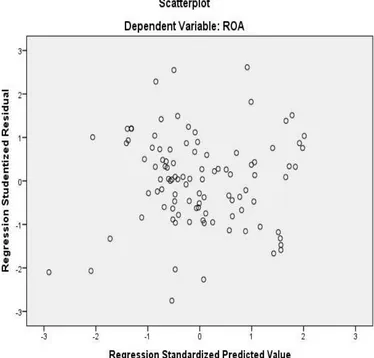 Gambar 5.3 Scatterplot Nilai Residual Regresi  