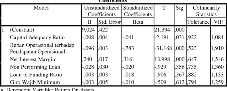 Tabel 5.4 Hasil Uji Statistik Multikolinearitas Model Regresi  