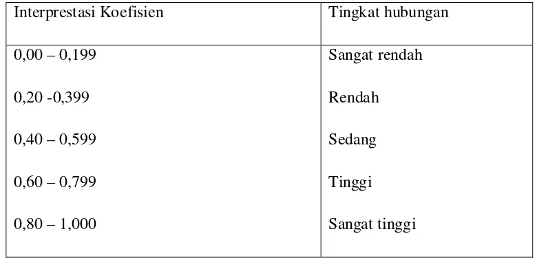 Tabel 1 : Pedoman Untuk memberikan Interprestasi Koefisien Korelasi 