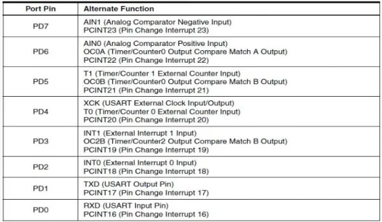 Tabel 2.4 Konfigurasi Port D 