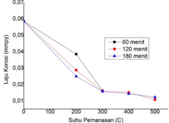 Gambar 8. Korelasi waktu pemanasan terhadap prosentase komposisi posfor pada lapisan Ni-P.