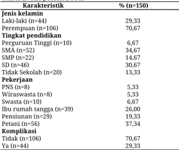 Tabel 1. Ciri pasien DM II  Karakteristik   % (n=150)  Jenis kelamin    Laki-laki (n=44)  29,33  Perempuan (n=106)  70,67  Tingkat pendidikan  Perguruan Tinggi (n=10)  6,67  SMA (n=52)   34,67  SMP (n=22)  14,67  SD (n=46)  30,67  Tidak Sekolah (n=20)  13,