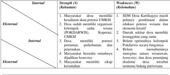 Tabel 1. Hasil Analsis SWOT                                  Internal  Eksternal                              Internal  Eksternal  Strength (S)  (Kekuatan)  Weakneses (W) (Kelemahan) 