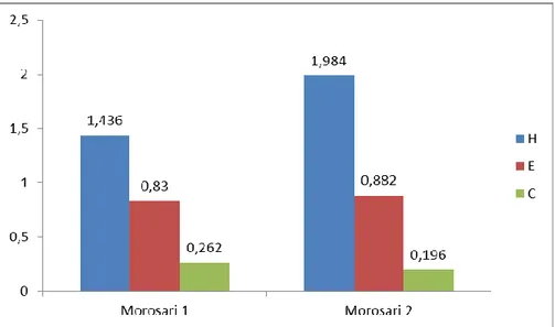 Gambar 3. Indeks Keanekaragaman (H’), indeks Keseragaman (E) dan Indeks Dominansi (C)  Berdasarkan  Gambar  2  terlihat  bahwa  indeks  keanekaragaman  (H’),  indeks  Keseragaman (E) dan indeks Dominansi (C)  antara stasiun Morosari 1 yang bangunan penahan