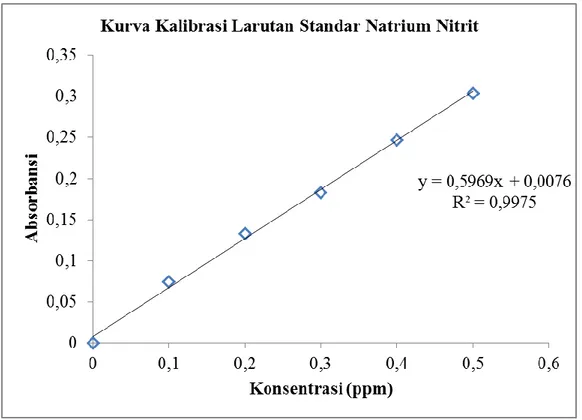 Gambar 3. Kurva kalibrasi larutan standar natrium nitrit 