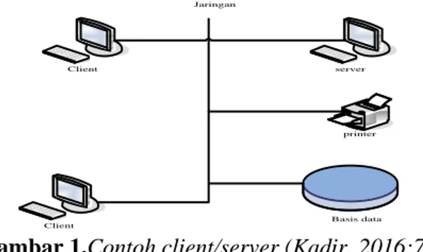 Gambar 1.Contoh client/server (Kadir, 2016:79) 