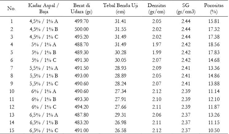Tabel 1. Hasil Uji volumetrik pada kadar aspal 4,5% dan Limbah Bubutan Baja 1% 