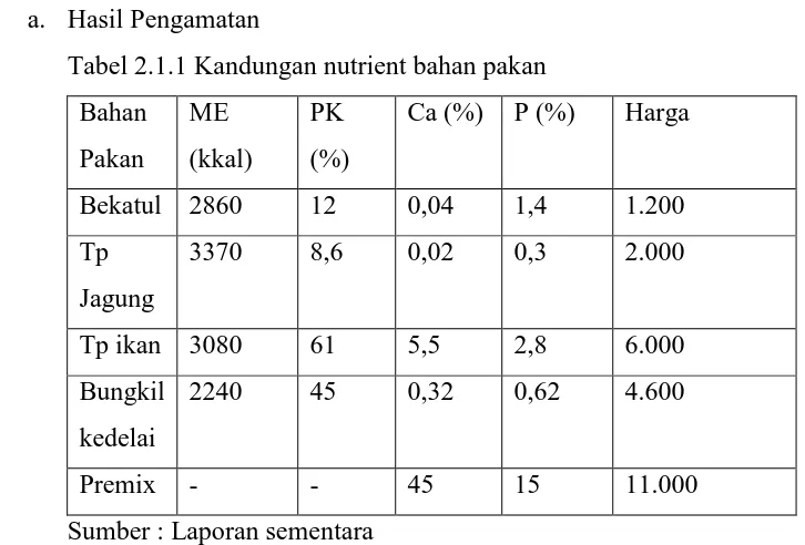 Tabel 2.1.1 Kandungan nutrient bahan pakan 