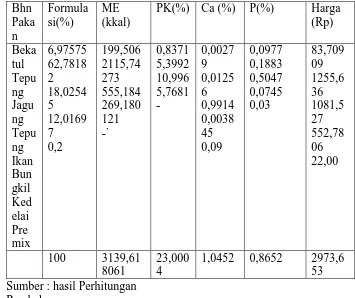 Tabel 2.1.2 Formulasi dan Kandungan Nutrien Ransum 