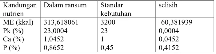 Table 2.1.3 Perbandingan Kandungan Nutrient Langsung Dengan 