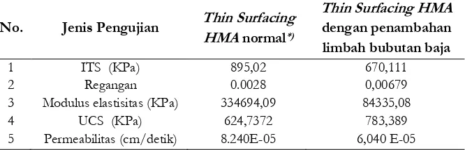 Tabel 8. Hasil Pengujian Thin Surfacing HMA 
