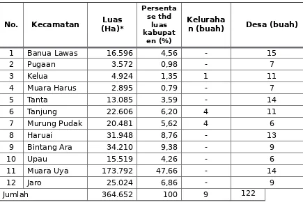 Tabel 2.1Jumlah Desa/Kelurahan dan Luas Wilayah Kecamatan