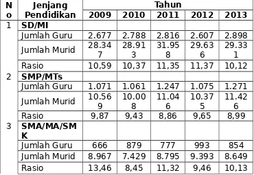 Tabel 2.14Jumlah Guru dan Murid di Kabupaten Tabalong Tahun