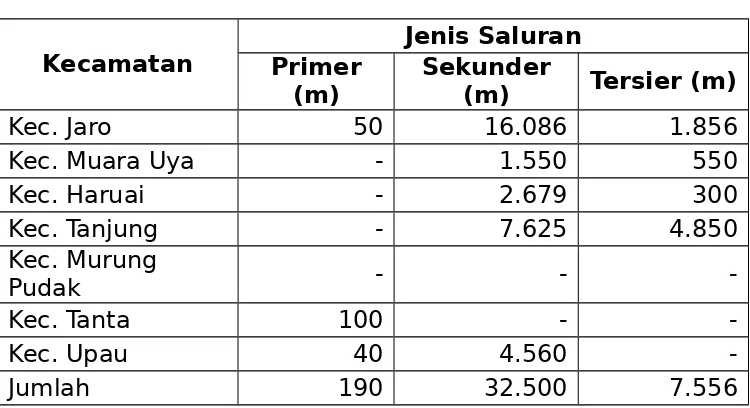 Tabel 2.19Panjang Jaringan Irigasi Di Kabupaten Tabalong  
