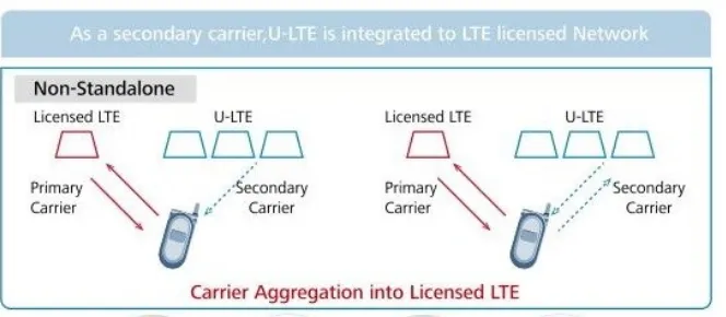 Fig. 9. Skenario LTE Unlicensed pada Operator dan Deployment
