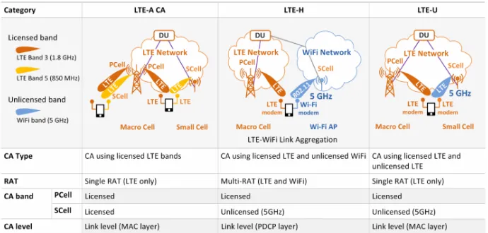 Fig. 12. 3 Teknik Utama Agregasi CA, LTE-U/LAA dan LTE-H/LWA