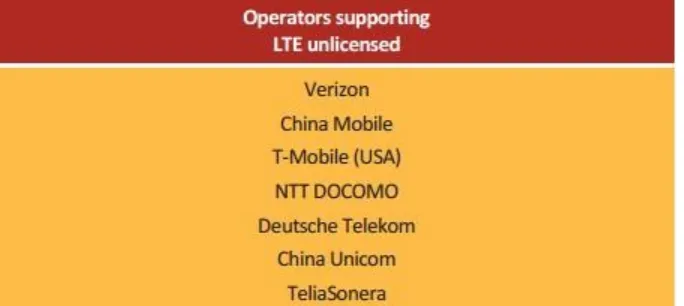 Fig. 13. Operator Telco di dunia yang mendukung LTE Unlicensed