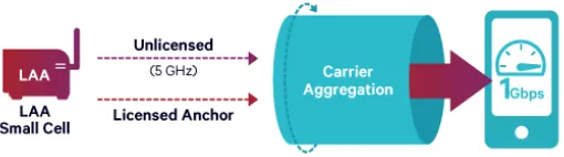 Fig. 4. Skema penggunaan small cell  LTE - LAA pada Carrier Aggregation