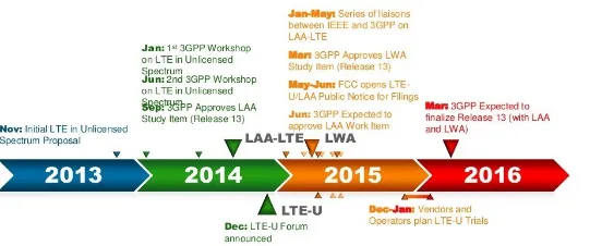 Fig. 7. Roadmap  LTE Unlicensed Timeline