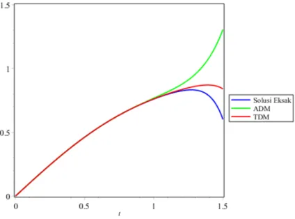 Gambar 3. Grafik solusi D α u(t) + u 2 (t) = 1 dengan α = 1