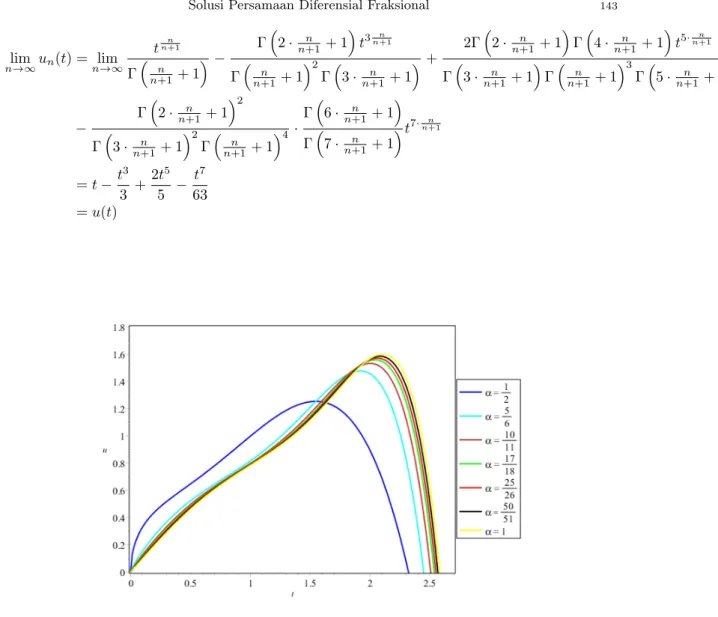 Gambar 1. Grafik fungsi solusi D α u(t) + u 2 (t) = 1 orde (α n ) = 