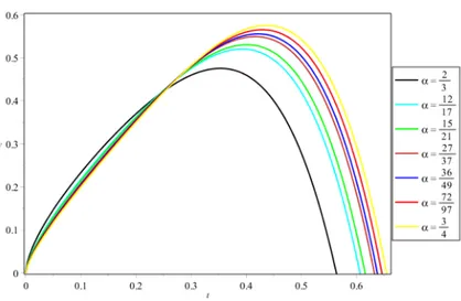 Gambar 2. Grafik fungsi solusi D α u(t) + A · u 2 (t) + B · u(t) = e kt orde (α n ) = 