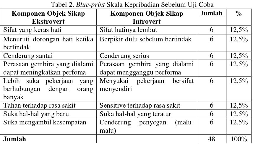 Tabel 2. Blue-print Skala Kepribadian Sebelum Uji Coba 