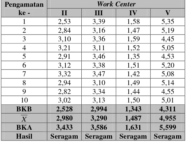 Tabel 5.22. Rekapitulasi Uji Keseragaman Data Blok Formulir pada Job II 