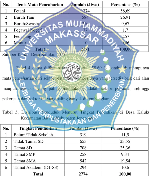 Tabel  4.Distribusi  Penduduk  Menurut  Jenis  Mata  Pencaharian  di  Desa  Kaluku  Kecamatan Batang Kabupaten Jeneponto 
