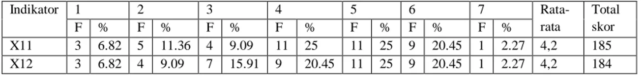 Tabel 4.2 : Jawaban Responden Variabel Keterlibatan Pengguna dalam  Pengembangan SIA  Indikator  1  2  3  4  5  6  7   Rata-rata  Total skor  F  %  F  %  F  %  F  %  F  %  F  %  F  %  X11  3  6.82  5  11.36  4  9.09  11  25  11  25  9  20.45  1  2.27  4,2 