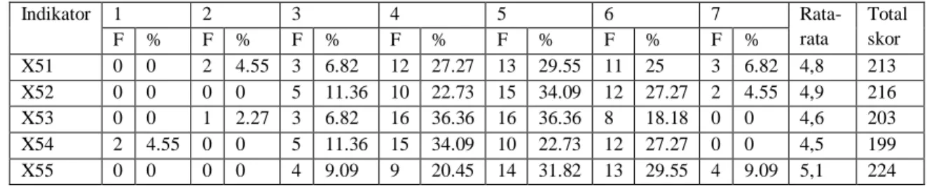 Tabel 4.6 : Jawaban Responden Variabel Formalisasi Pengembangan SIA  Indikator  1  2  3  4  5  6  7   Rata-rata  Total skor F % F % F % F % F % F % F %  X51  0  0  2  4.55  3  6.82  12  27.27  13  29.55  11  25  3  6.82  4,8  213  X52  0  0  0  0  5  11.36