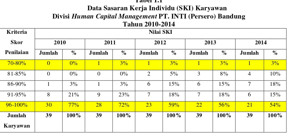 Tabel 1.1 Data Sasaran Kerja Individu (SKI) Karyawan 