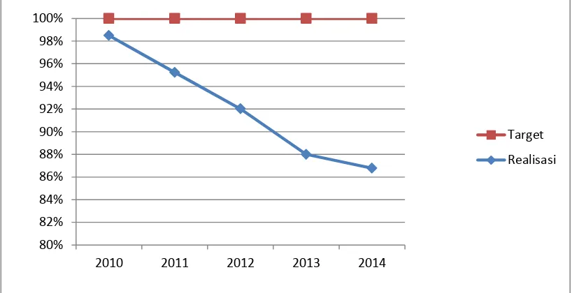 Gambar 1.1 Presentase Pencapaian Target Program kerja 