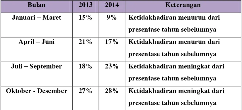 Tabel 1.2 Presentase Absensi Karyawan  