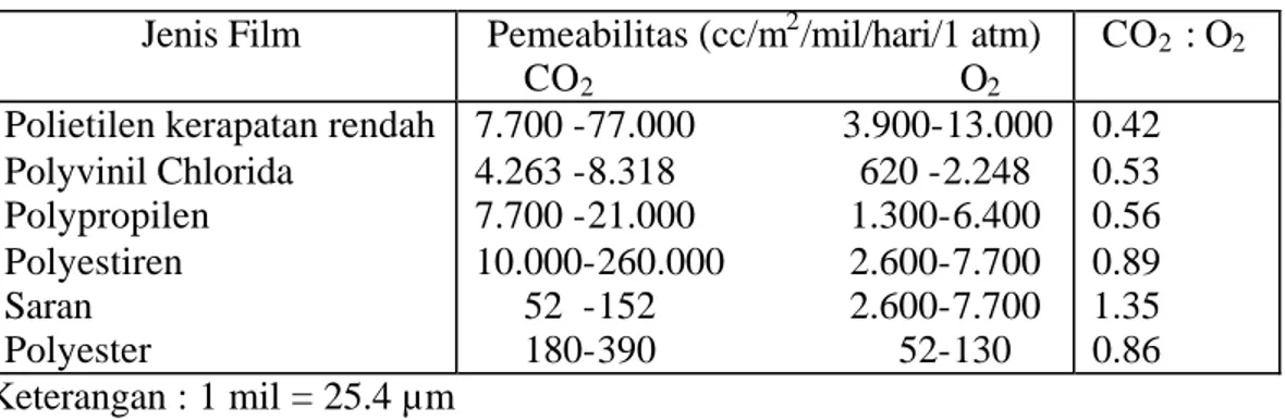 Tabel 2.  Permeabilitas beberapa jenis kemasan untuk pengemasan produk segar  Jenis Film  Pemeabilitas (cc/m 2 /mil/hari/1 atm) 