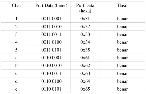 Tabel 1. Hasil pengujian kebenaran transfer data  Char  Port Data (biner)  Port Data 
