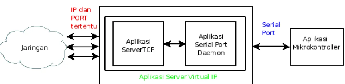 Gambar 1 Arsitektur sistem aplikasi server virtual IP global 