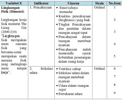 Tabel 3.5  Operasional Variabel Lingkungan Fisik 