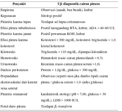 Tabel 2.2 Pemeriksaan cairan pleura untuk penegakan diagnostik (Light RW, Lee 