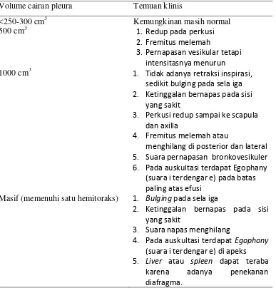 Tabel 2.1 Volume cairan pleura dan hubungannya dengan pemeriksaan fisik 