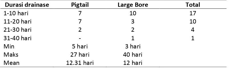 Tabel 4.2 Durasi drainase cairan pleura 