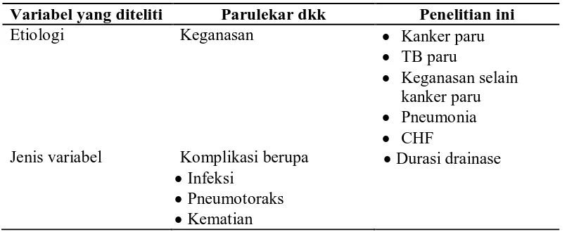 Tabel 4.3 Perbandingan dengan penelitian sebelumnya 