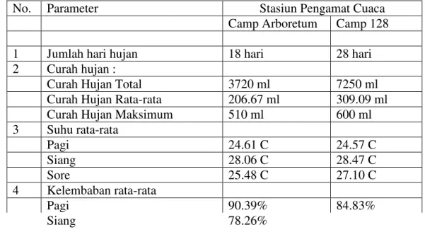 Tabel 3. Hasil pengamatan cuaca di stasiun pengamat cuaca arboretum dan camp 128 pada bulan Desember 2004.