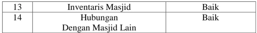 Tabel IV.2. Penilaian Modifikasi Analisis Fenomenologi                                     Masjid at-Taqwa 